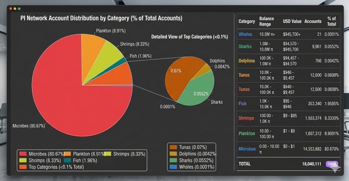 A dashboard visualization titled "PI Network Account Distribution by Category (% of Total Accounts)" displays a pie chart breaking down 18,040,111 total Pi accounts, with Microbes (0.00–10.00 Pi) dominating at 80.67% (14,553,882 accounts), followed by Plankton (10.00–100.00 Pi) at 8.91% (1,607,312 accounts), Shrimps (100.00–1.0K Pi) at 8.33% (1,503,374 accounts), Fish (1.0K–10.0K Pi) at 1.96% (353,340 accounts), and smaller categories like Sharks (9,961 accounts), Tuna (12,600 accounts), Dolphins (766 accounts), and Whales (only 21 accounts). The detailed view highlights that whales and dolphins together represent less than 0.1% of the network, illustrating the steep pyramid distribution