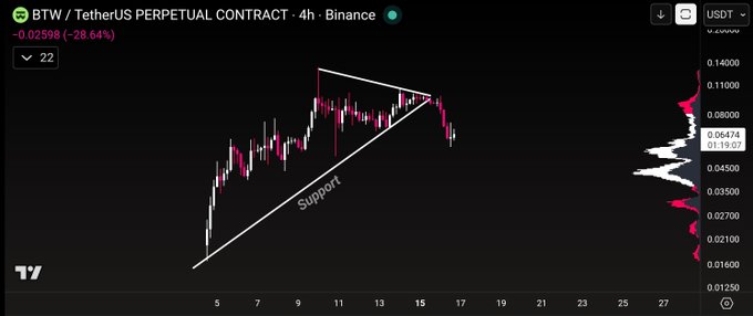 The image shows a trading chart for a cryptocurrency, with pink lines representing a support or trendline that shows its recent performance over time. The price movement of this cryptocurrency has been upward and downward recently.