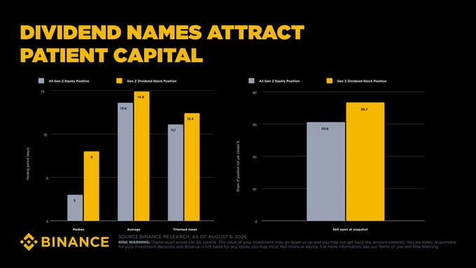 A Binance Research chart titled "Dividend Names Attract Patient Capital" compares Gen Z equity and dividend-stock positions, showing average holding periods of 12.6 vs 14.2 days, trimmed mean of 11.1 vs 12.4 days, and still-open positions at 30.6 vs 35.7 days as of August 6, 2020—illustrating that dividend-paying names hold Gen Z's attention longer, aligning with the post's message that this generation rewards patience.