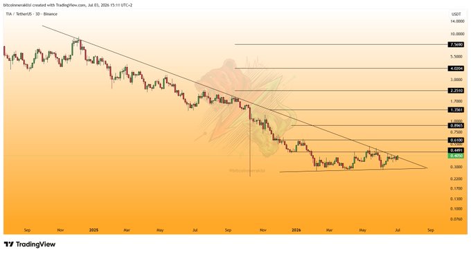 A TradingView 3-day candlestick chart of Celestia (TIA/USDT) on Binance shows the cryptocurrency attempting to break above a multi-month descending trendline, with horizontal resistance levels marked around $0.6408 and $0.8903, while price currently trades near $0.4497. The accompanying analysis highlights that despite the recent breakout attempt, a decisive daily close above the downtrend is needed to confirm a sustained upmove.