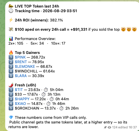 A screenshot of a "LIVE TOP Token last 24h" leaderboard tracking time 2026-08-29 03:51, showing a 24h ROI of 382.1% for winners and a performance breakdown of 105 tokens at 2x+, 34 at 5x+, and 17 at 10x+, with the top 5 gainers led by $PINK at 268.72x, followed by $RENT (78.95x), $LEMONKE (66.67x), $WINDCHILL (61.64x), and $Lara (30.39x), noting that the public channel receives these tokens later at higher entry points and therefore lower returns.