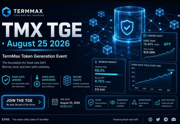The image is a promotional graphic for the TermMax (TMX) Token Generation Event (TGE) scheduled for August 25, 2026 at 00:00 UTC, highlighting its fixed-rate DeFi foundation with features like a Lending Vault offering 12.45% fixed APY ($24.58M locked) and a Borrow Market with 68.3% utilization rate and 8.75% fixed Borrow APY ($16.32M borrowed). It supports the post's announcement of the TMX TGE date by visually showcasing the platform's key metrics and the upcoming launch of the $TMX native utility token.