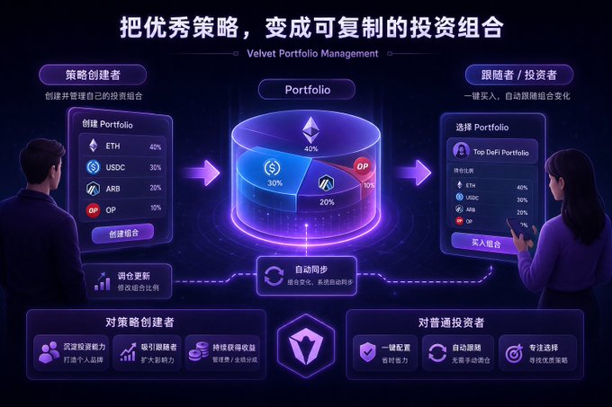 A promotional graphic for 'Velvet Portfolio Management' with Chinese text, showing a workflow from a strategy creator's portfolio (ETH 40%, USDC 30%, ARB 20%, OP 10%) through an automatic rebalancing system to followers/investors who select 'Top DeFi Portfolio'.