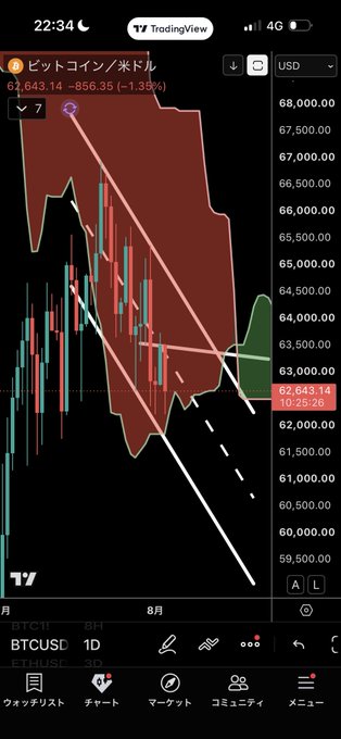 Bitcoin (BTCUSD) daily chart shows price at $62,643.14, down -1.39%, contained within a downward channel near the 63,500 resistance level, with the post speculating whether BTC will break above the channel's upper boundary in early August or shift bearish. The visible trendlines and price action directly support the caption's discussion of a potential channel breakout or reversal around the 63,500 zone.