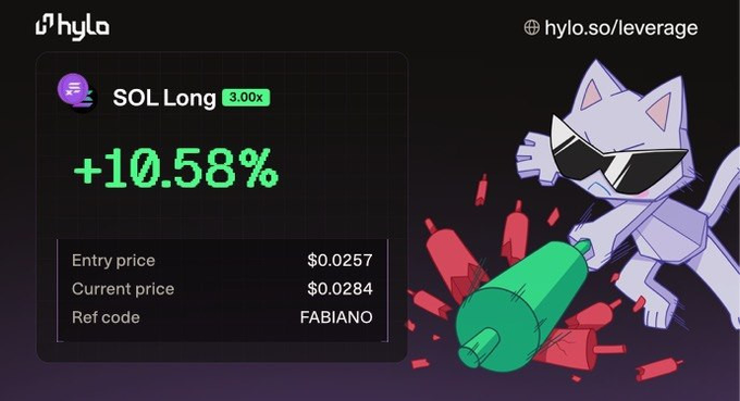 The image is a promotional graphic for the leverage trading platform hylo.so, showing a profitable "SOL Long" position with 3.00x leverage that gained +10.58%, with an entry price of $0.0257 and current price of $0.0284 (ref code: FABIANO). It visually reinforces the post's claim about using moderate 2–4x leverage on hylo.so by showcasing a successful low-risk leveraged trade, accompanied by a cartoon cat mascot standing over green and red candlesticks.