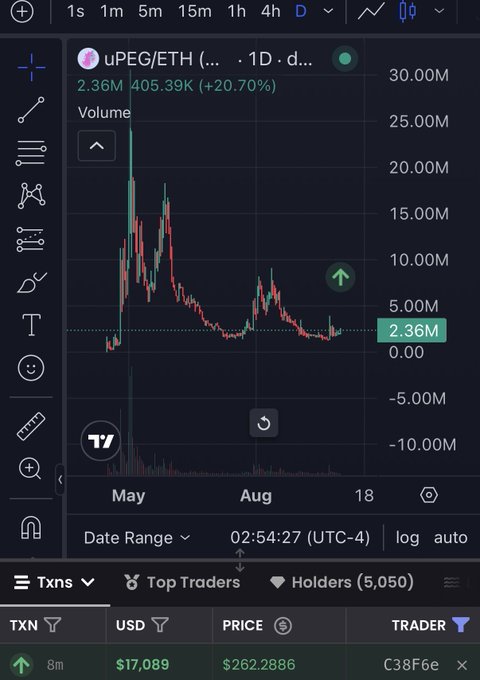 A trading chart for the uPEG/ETH pair showing 1D data with a price increase of +20.70%, a volume of 2.36M, and a high of 405.39K.