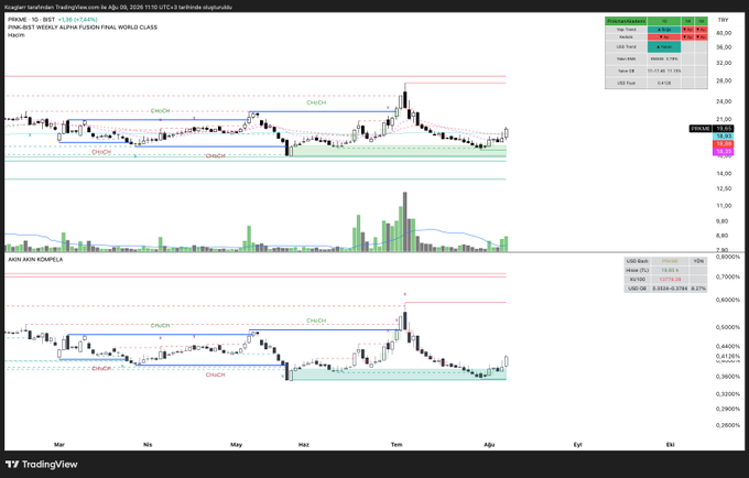 The image shows a TradingView chart for PRKME (PRIME-INT WEEKLY ALPHA FUSION F/WORLD CLASS) tracking weekly price action from March to September, with a secondary AKBNK AKN KOAPELİ panel below. Key levels visible include 21.00 and 20.00 price zones for PRKME, with the current price around 19.55 and 19.92, showing a tight consolidation pattern that aligns with the "G Receiver block" concept—a volume cluster acting as a support demand zone where buying interest may emerge.