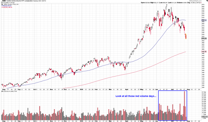 A candlestick chart of the VanEck Semiconductor ETF ($SMH) from August to July shows a strong uptrend peaking around 670 followed by a pullback, with the post's highlighted box emphasizing that recent red (down) days have consistently shown heavier trading volume than green (up) days, suggesting a high-volume green day is needed to confirm a bottom.