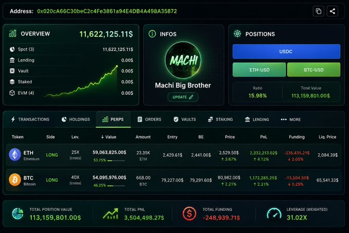 A cryptocurrency trading dashboard for an address (0x020cA66C30beC2c4Fe3861a94E4DB4A498A35872) showing positions including ETH-USD LONG (25X leverage, ~$59M) and BTC-USD LONG (40X leverage, ~$54M), with a total position value of $113,159,801.00 and total PnL of $3,504,498.27.