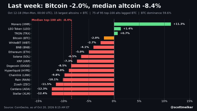 This bar chart shows that during the week of October 12-18, Bitcoin declined 2.0% while the median top-100 altcoin dropped 8.4%, with Monero (XMR) gaining 11.3% as a notable outlier and Stellar (XLM) falling the furthest at -12.4%.