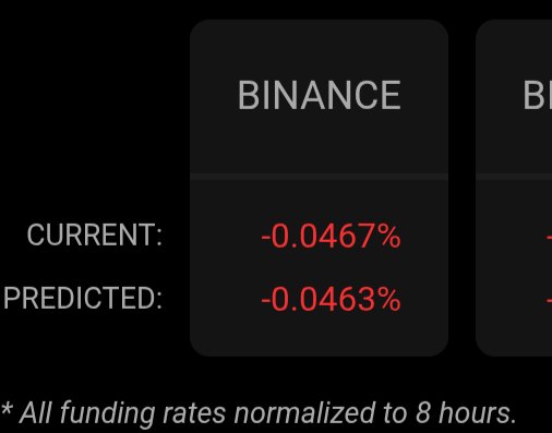 A dark-themed Binance funding rate display showing a current rate of -0.0467% and a predicted rate of -0.0463%, with a note that all funding rates are normalized to 8 hours.