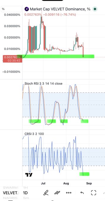 A financial trading chart showing 'Market Cap VELVET Dominance, %' with Stoch RSI and CRSI indicators, displaying a recent 76.74% drop.