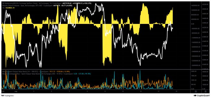 A cryptoquant chart displaying the CryptoQuant Netflow indicator and Exchange Netflow metrics across all exchanges, with stablecoins showing sustained positive inflows (USDT Exchange Netflow at 44310.92) and BTC at a value of 44310.92, visually confirming the continued upward trend in stablecoin netflows accompanying BTC's positive price action on the 4-hour timeframe.