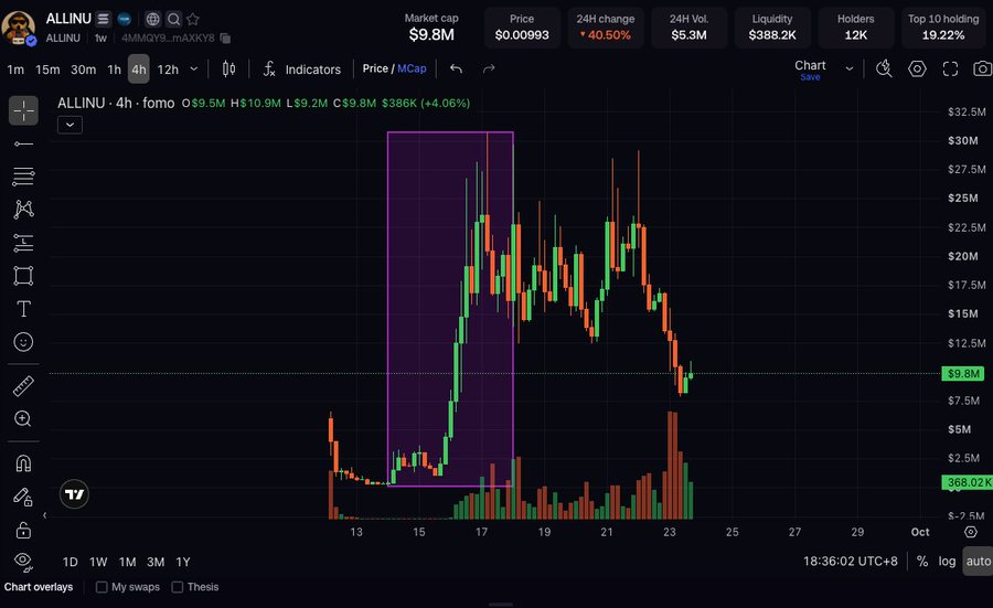 A cryptocurrency chart showing the ALLINU token with a market cap of $9.8M, a price of $0.00093, and a 40.50% 24-hour decline.