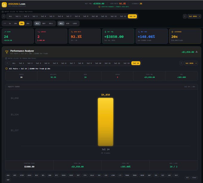 The image displays the trading performance results for July 14th, showing a net profit of +$3,850.00 from 26 trades with a 92.3% win rate and 20x leverage. This demonstrates the "Trading Edge" mentioned in the accompanying post, highlighting the high profitability achieved.