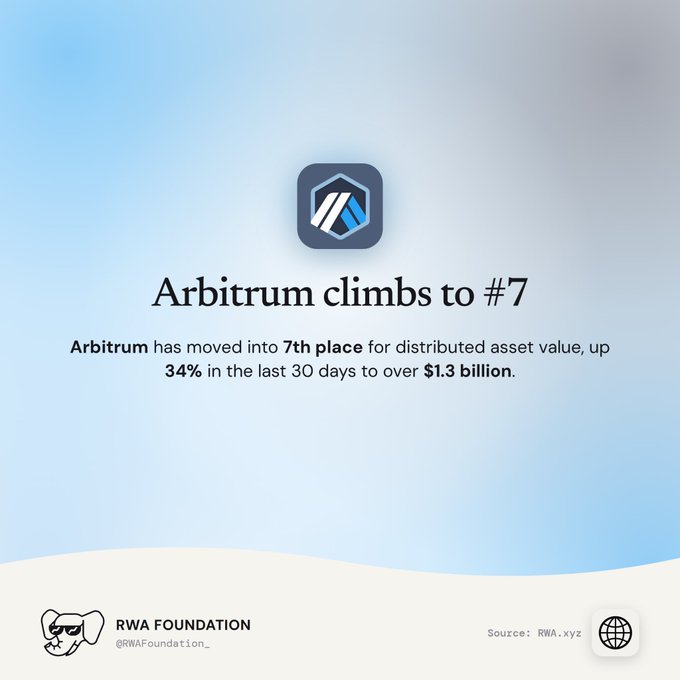 A promotional graphic from RWA Foundation stating 'Arbitrum climbs to #7' with details about its $1.3 billion distributed asset value, sourced from RWA.xyz.