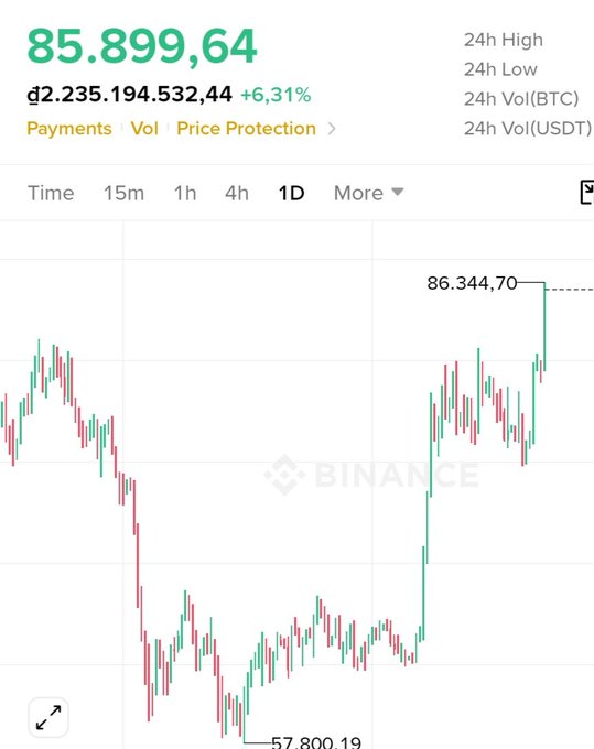 A Binance trading chart displaying a 1D candlestick graph with a current price of 85,899.64, a 24h high of 86,344.70, a 24h low of 57,800.19, and a +6.31% change.