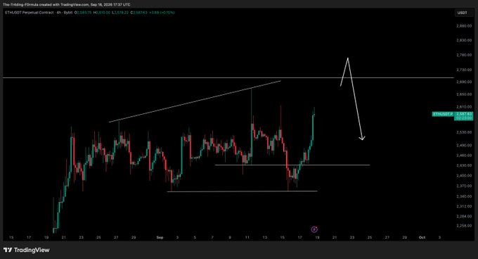 The Ethereum (ETH/USDT) 4-hour chart shows price breaking above a rising wedge pattern with a current price of 2,578.09 (+3.96%), accompanied by a projected arrow indicating a potential pullback toward the ~2,500 support level. This visual aligns with the post's commentary on "so far so good" progress, highlighting the successful breakout followed by an anticipated retracement.