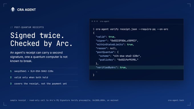 A tech infographic titled 'CRA AGENT' with the headline 'Signed twice. Checked by Arc.' explaining post-quantum receipts and showing a command-line verification result.