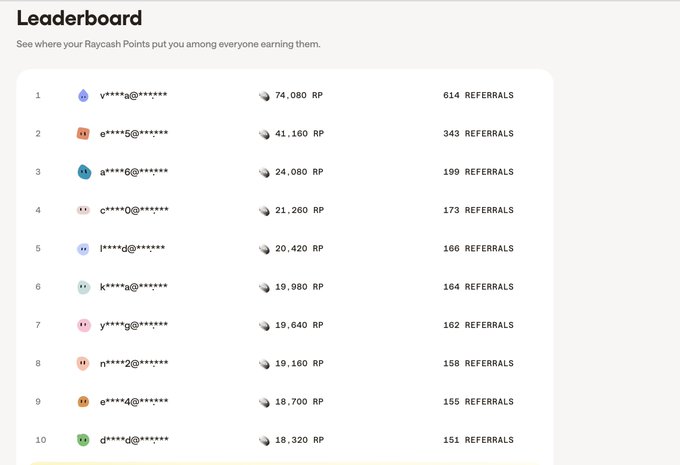 A leaderboard screenshot showing Raycast Point rankings with usernames, point totals in RP, and referral counts, with the top entry showing 74,080 RP and 614 referrals.