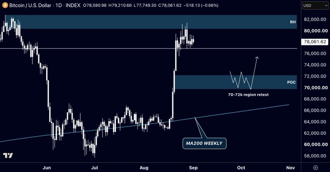 A 1D Bitcoin/USD chart showing price consolidating around $78,060 after rejecting ~$80,000, with technical annotations marking the MA200 Weekly trendline, a "70-72k region retest" Point of Control (POC) zone, and a projected arrow toward $82,000—visually supporting the post's thesis that $83k is resistance and a retest of $70-72k could precede further upside.
