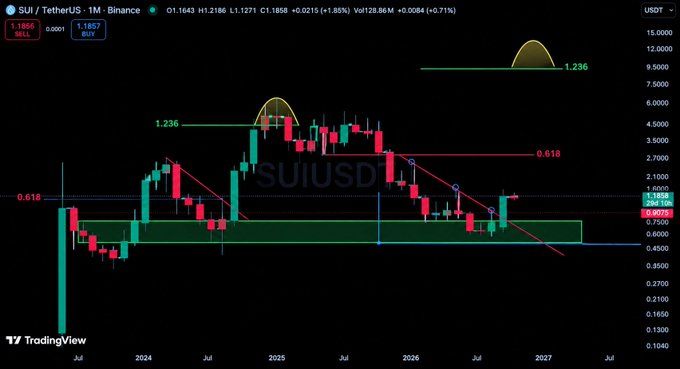 TradingView chart of SUI/TetherUS on Binance (1M timeframe) showing Fibonacci levels at 0.618 and 1.236 with price currently around 1.1857 USDT.