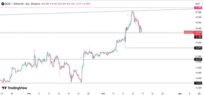 This TradingView chart displays cryptocurrency analysis for DEXE/USDT, showing price movements and key levels. The accompanying post suggests the visual represents exceptional analysis not found elsewhere.