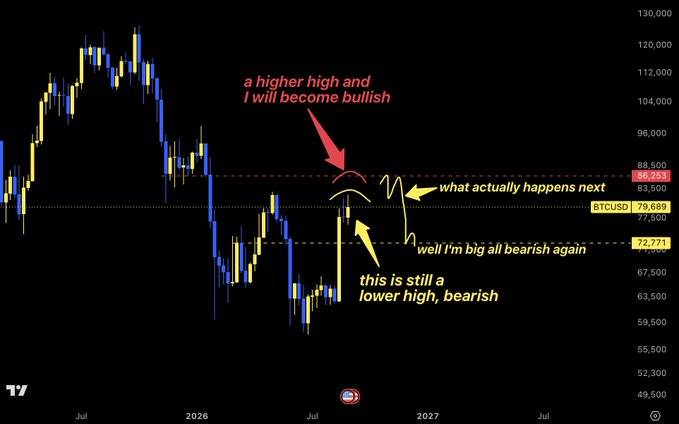 A BTCUSD candlestick chart annotated to illustrate a bearish market psychology concept: despite a potential breakout attempt above ~$88,253, the price fails to sustain, retests as a "lower high" near $83,000, and falls back toward $72,771, reinforcing the bear case rather than triggering the anticipated bullish reversal above the prior May highs.