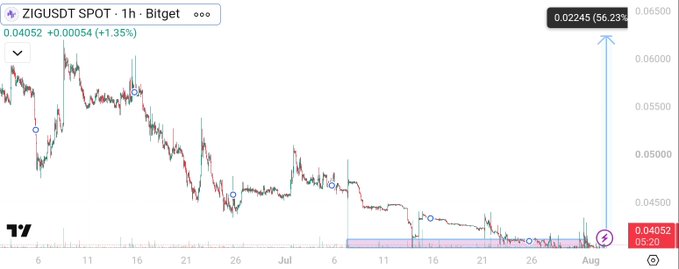 A 1-hour candlestick chart of ZIGUSDT on Bitget shows the token currently trading at 0.04052 (+1.35%), consolidating sideways near key support around 0.04 after a prolonged downtrend from 0.06—visually reinforcing the post's claim that ZIG is forming a strong base at a critical support level ahead of expected upside price action.