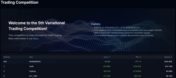 A 'Trading Competition' webpage welcoming users to the '5th Variational Trading Competition,' displaying a leaderboard with rankings, usernames like 'SHARKMOVES' and 'zorik,' and trading volumes in USD.