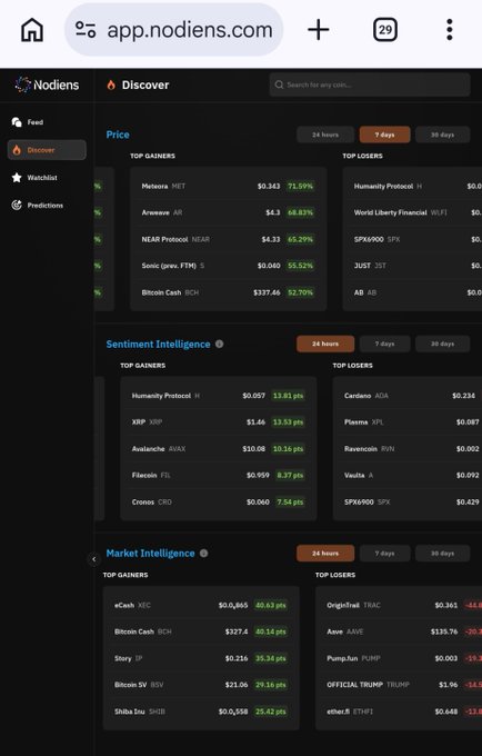 A screenshot of a mobile web browser showing the app.nodiens.com crypto tracker dashboard, featuring sections for 'Price,' 'Sentiment Intelligence,' and 'Market Intelligence' with lists of top gainers and losers.