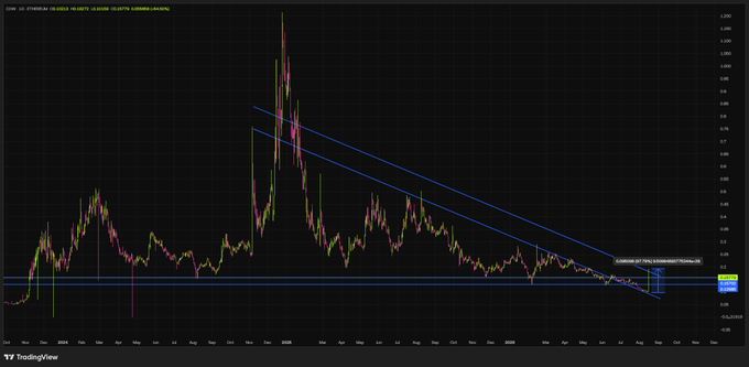 The image is a TradingView chart of $COW (Coin) showing a recent breakout from a multi-month descending channel (blue trendlines), with price surging approximately 100% off the lows and clearing the horizontal accumulation zone in one move on the daily timeframe. The breakout, marked near the August area on the x-axis around the $0.20 level, supports the post's call for entries on a retest of the broken structure.