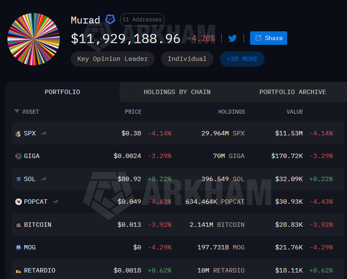 A screenshot from Arkham Intelligence shows the portfolio of "Murad," a Key Opinion Leader with 11 addresses, whose holdings total $11,929,188.96 (down 4.29% in the past day), led by 29.964M SPX ($11.53M), 70M GIGA ($170.72K), and 396.549 SOL ($32.09K), illustrating the post's point that his memecoin-heavy portfolio has shrunk significantly from its previous $40M+ peak while he remains fully HODLed into the decline.