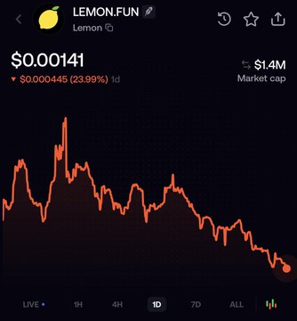 A smartphone screenshot displays the "LEMON.FUN" cryptocurrency chart on what appears to be a trading app, showing a current price of $0.00141 with a significant 23.99% drop (-$0.000445) over 1 day and a $1.4M market cap. The downward-trending red chart visually supports the post's concern about a "lemonjak" token sell-off and worries that the launchpad ticker may "die" as the price continues to decline.