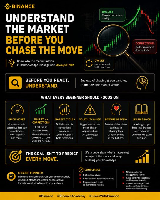 A Binance educational infographic titled 'UNDERSTAND THE MARKET BEFORE YOU CHASE THE MOVE' with sections on market cycles, FOMO, and risk management, prompting users to 'Always DYOR' (Do Your Own Research).
