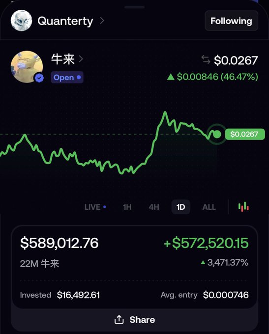 A crypto trading app screenshot shows a profile named "Quanterty" displaying a 1D chart for the token "牛来" (Niu Lai) at $0.0267, up 46.47% with $0.00846 gains. The portfolio shows a massive +$572,520.15 unrealized profit (3,471.37%) on a $16,492.61 investment in 22M 牛来 tokens, illustrating the impressive unrealized gains celebrated in the post.