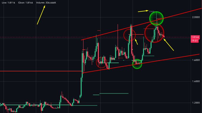 A trading chart with candlesticks, trendlines forming a rising channel, and red and green circles marking key price points with yellow arrows highlighting significant levels.