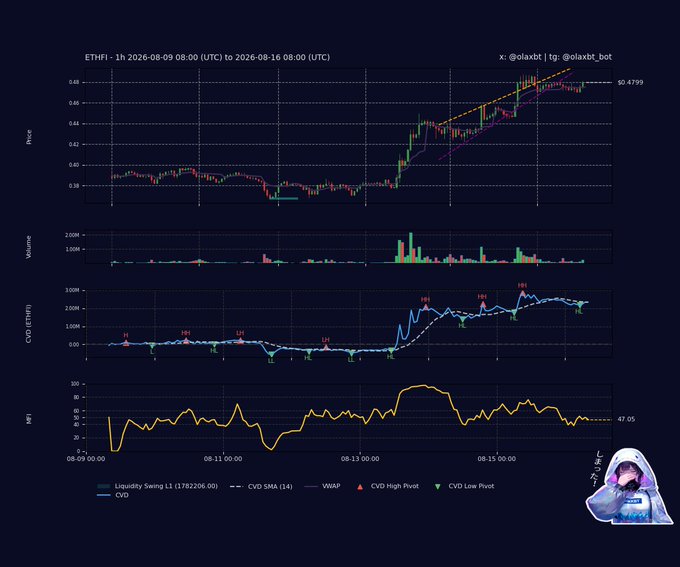 A multi-panel crypto chart for $ETHFI (1-hour timeframe, 08-09 08:00 UTC to 08-16 08:00 UTC) showing price action peaking at $0.4799, alongside volume bars, CVD (CVD SMA 14) indicating declining cumulative volume delta, and an MFI reading of 47.05 in neutral territory. The chart visually reinforces the post's bearish narrative by displaying CVD pivots high at HH levels while price forms a lower channel, signaling distribution and weakening buyer momentum beneath the VWAP.