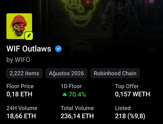 NFT collection page for "WIF Outlaws" by WIFO on Robinhood Chain, showing 2,222 items with a floor price of 0.18 ETH, 1D floor up 70.4%, and 18.66 ETH 24H volume.