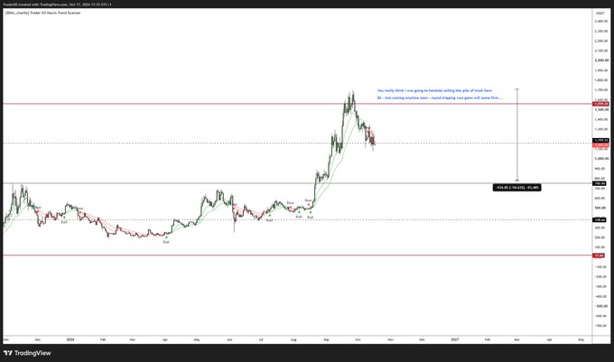 A TradingView daily chart of ZEC/USDT shows price action with a bearish stance, highlighting a "Sell" signal and warnings like "You really think I was going to hesitate selling this pile of trash here" and "Nope, this chart... round tripping +us gain +139$... Enjoy," indicating the analyst's expectation of downside continuation from the capped uptrend near resistance.