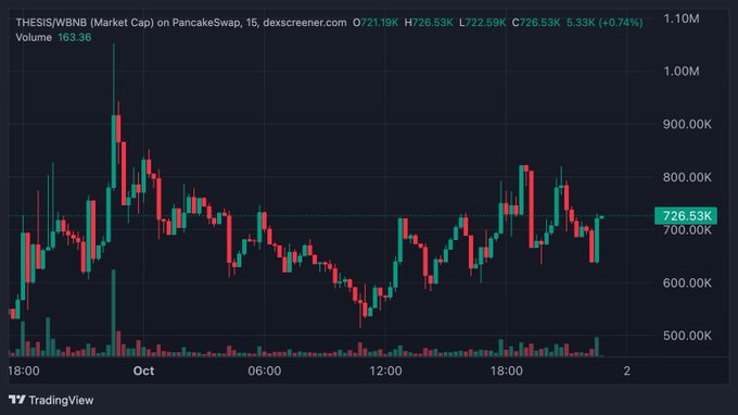 A TradingView candlestick chart of THESIS/WBNB market cap on PancakeSwap over a 15-minute timeframe shows the price hovering around $726.53K with a 0.74% gain, having recently bounced from the $820K resistance level mentioned in the analysis as the key breakout trigger. The chart displays multiple peaks and troughs throughout the trading session, with volume bars indicating notable activity near the $820K zone before the recent decline.