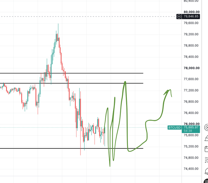 A BTCUSD trading chart shows a current price of 75,885.97 with a green hand-drawn arrow indicating a potential upward breakout from a sideways range.