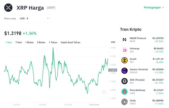 The image shows a cryptocurrency price chart for XRP in USD, displaying a current price of $1.3198 with a 1.36% increase, alongside a "Tren Kripto" (Crypto Trends) sidebar featuring other coins like NEAR Protocol, Uniswap (UNI), Zcash (ZEC), Genius Terminal (GENIUS), AVA (Travala), PancakeSwap (CAKE), and Ondo (ONDO). The chart visually supports the post's claim about XRP's recovery, showing price action fluctuating between roughly $1.285 and $1.315, consistent with the described resistance zone at $1.315–$1.32 and the recent bounce from the $1.287 low.