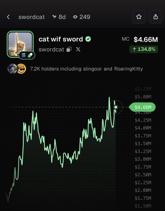 The image shows a price chart for the "cat wif sword" token ($swordcat) with a market cap of $4.66M, displaying a 134.8% increase, and noting 7.2K holders including slingoor and RoaringKitty. This visually confirms the post's claim that $swordcat has pumped 135%, with the green upward-trending chart illustrating the significant daily price surge.