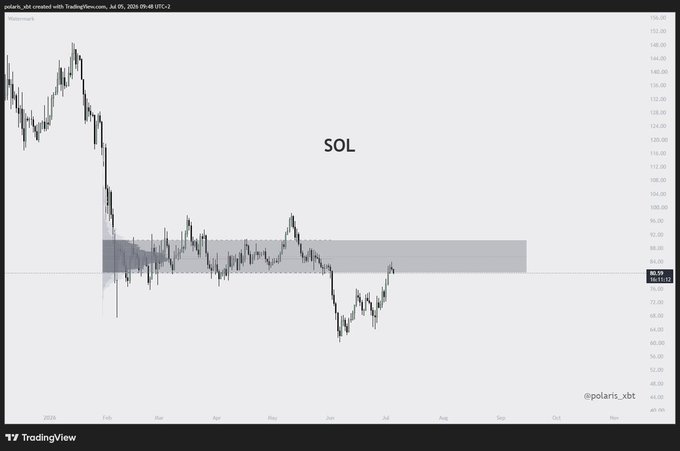 A TradingView chart of $SOL (Solana) shows the price struggling to break back above a highlighted gray value area low around the $80-$90 range, currently trading near $80.58, supporting the post's view that this level offers an attractive risk-to-reward setup for short positions.