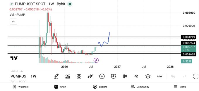 A weekly PUMPUSDT price chart shows PUMP at $0.002707, up 0.66%, with key resistance levels marked at $0.004249 and $0.002974, and a next upside target drawn near $0.0042—aligning with the post's bullish outlook that a weekly close above 0.000029 (the chart's nearby resistance) could set up a move toward 42 (the $0.0042 zone shown).