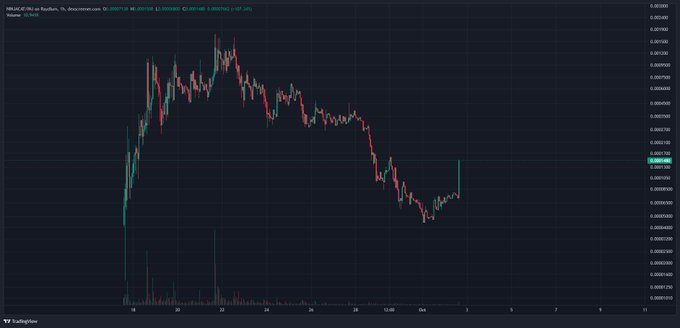 A financial candlestick chart for the HBAR/USD pair on TradingView, showing a sharp rise and subsequent decline with various technical indicators and timestamps.