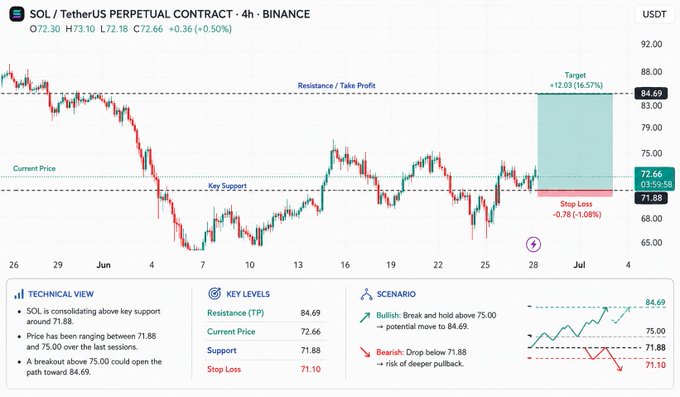 A trading chart for the SOL/TetherUS Perpetual Contract on Binance showing a current price of $72.66, with technical analysis indicating resistance at $84.69 and support at $71.88.