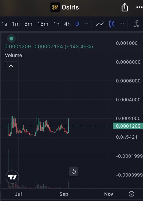 A candlestick price chart on TradingView displays the cryptocurrency token $Osiris, with the current price at 0.0001209, up 143.46% from a previous value of 0.00007124 on a daily timeframe. The chart shows price fluctuations between July and November, with a horizontal price level marked at 0.0001209.