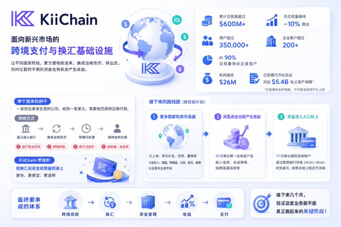 A promotional infographic for "KiiChain" (KiiChain), a cross-border payment and FX infrastructure platform targeting emerging markets, highlighting $600M+ cumulative transaction volume, 350,000+ users, and $26M institutional investment.
